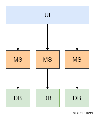 SOA vs Microservices