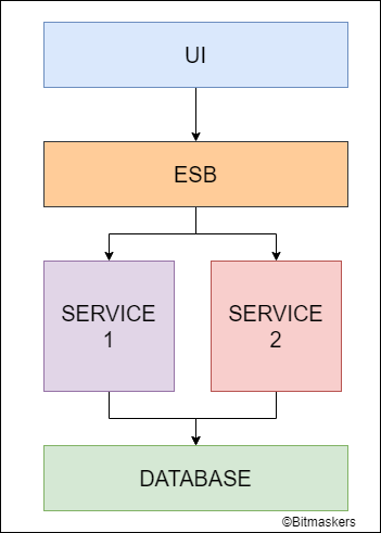 SOA vs Microservices